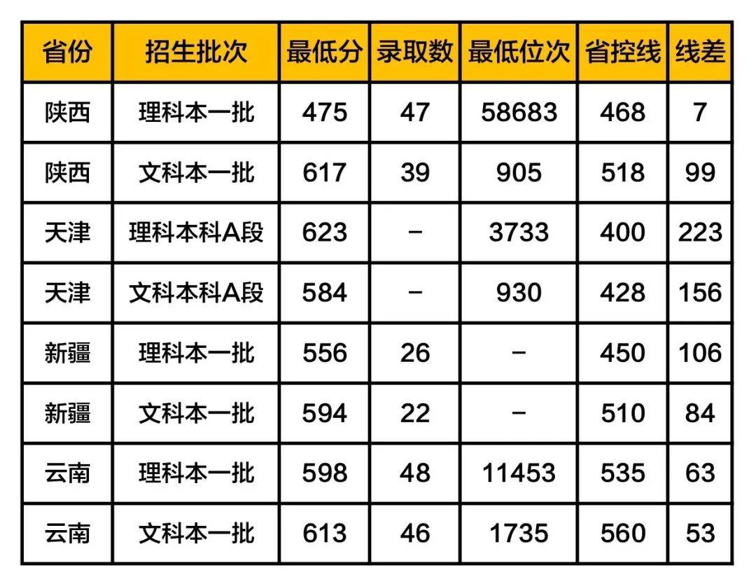 中南财经政法艺术类录取分数线_中南财经政法大学艺术类录取分数线_中南政法财经大学录取分数