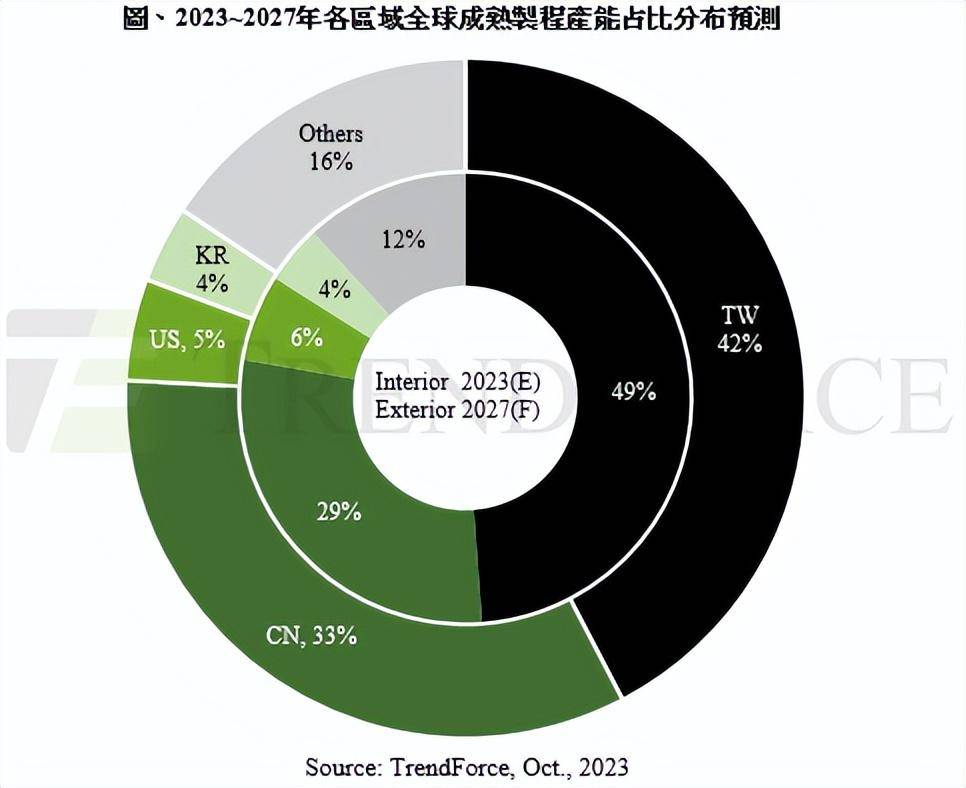 全球三大芯片制造商_全球芯片制造厂商制程路线_芯片商制造全球排名