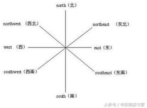 南北东西英语_南北英文东西怎么读_东西南北的英文