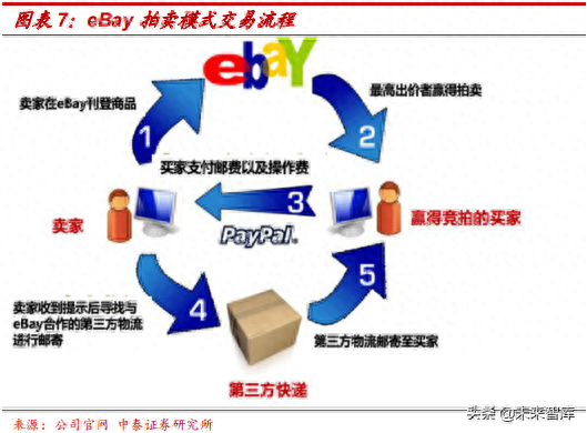 ebay是个怎样的平台_ebay平台的收款方式_ebay平台