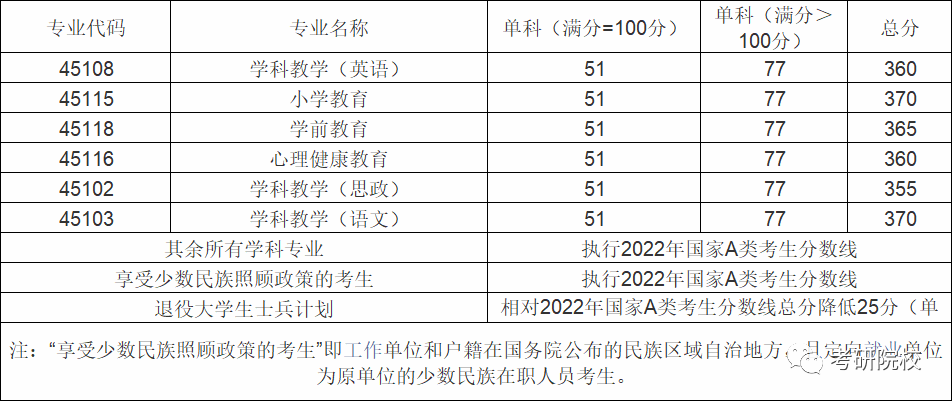 西华师范大学2020录取分_西华师范大学2022年录取分数线_西华师范大学各省录取分数线
