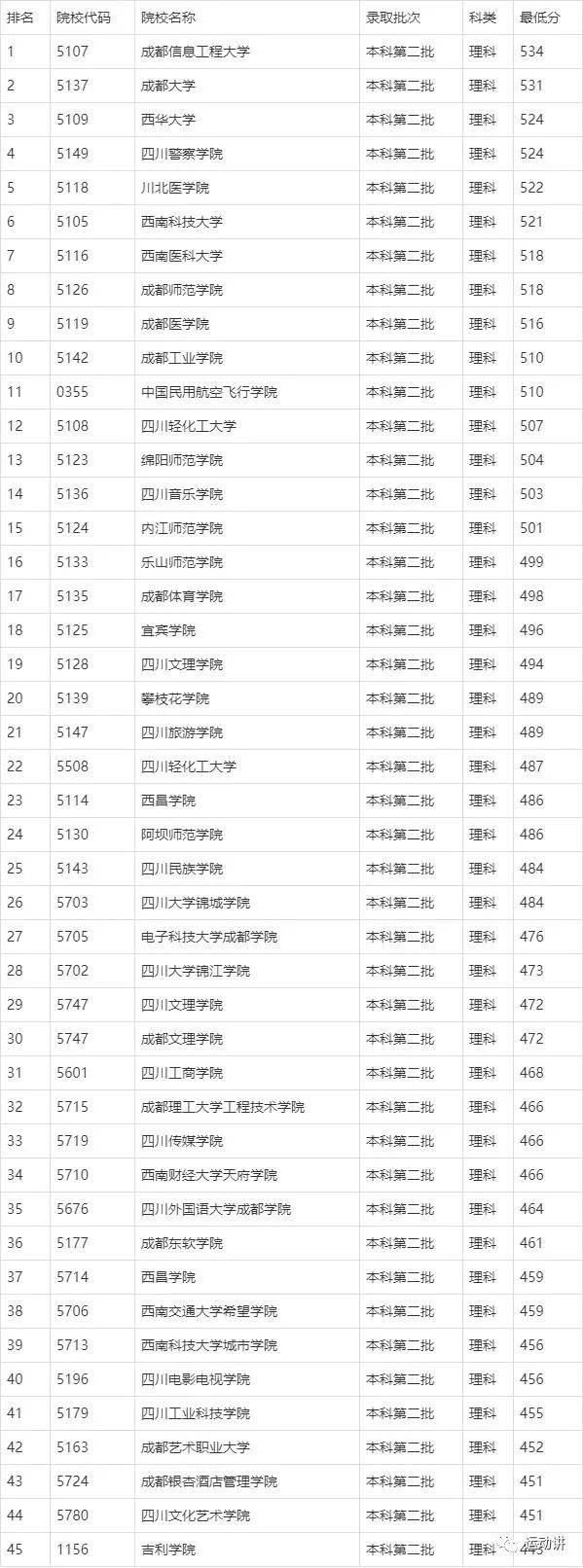四川二本分数线_四川二本院校分数线2021_四川二本线分数线