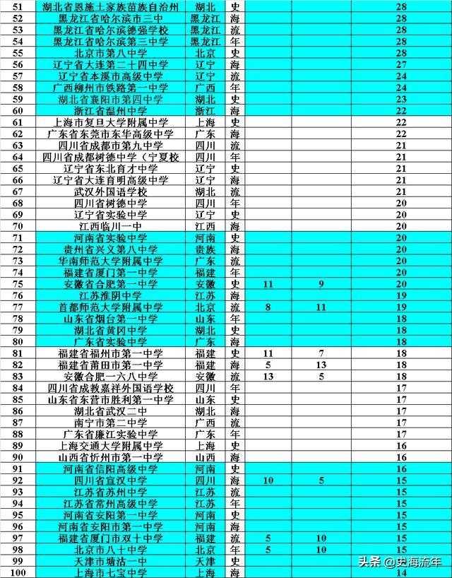 北京市高中排名2021最新排名_高中排名北京_北京市高中排名