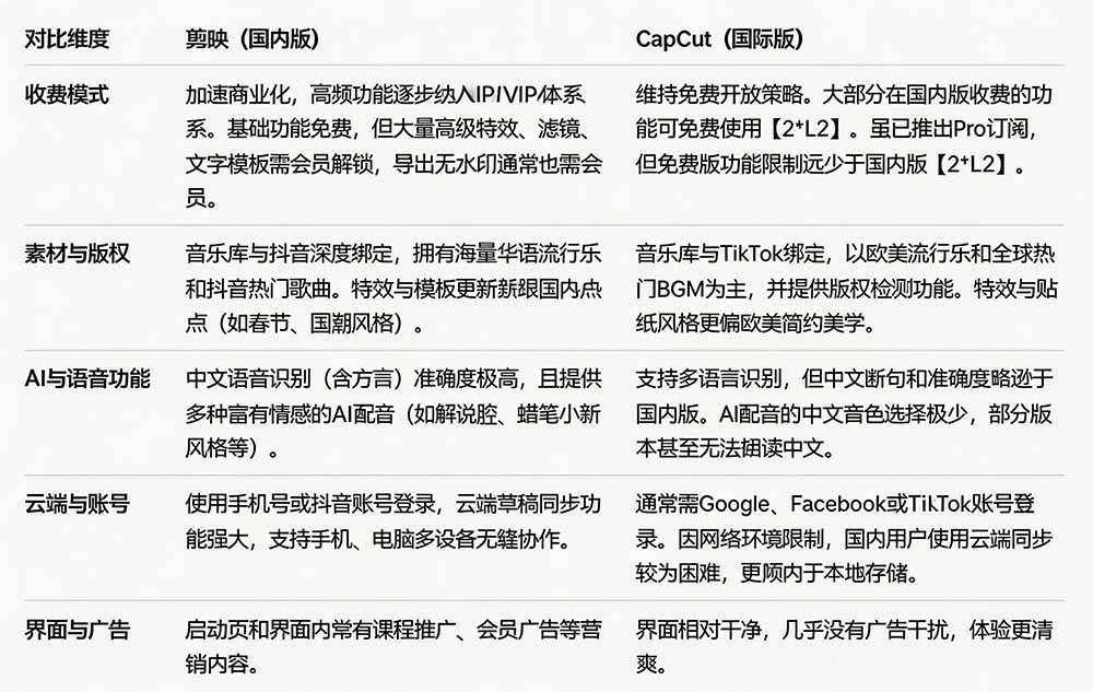 （19621期）2026最新国际版剪映！CapCut 众多付费功能免费用，一键字幕识别 / 滤镜素材 / AI智能功能自由了 CapCut