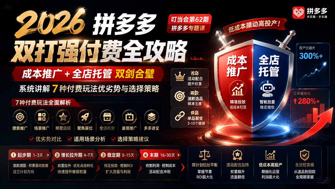 （19741期）2026拼多多双打强付费全攻略-62期；成本推广加托管双剑合璧，系统讲解7种付费玩法优劣势与选择策略